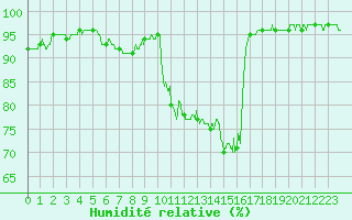 Courbe de l'humidit relative pour Dijon / Longvic (21)