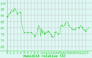 Courbe de l'humidit relative pour Nancy - Essey (54)