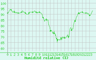 Courbe de l'humidit relative pour Belfort-Dorans (90)