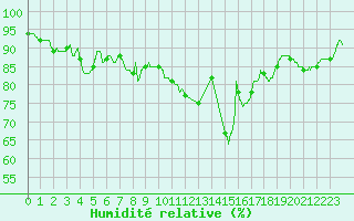 Courbe de l'humidit relative pour Angoulme - Brie Champniers (16)