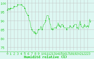 Courbe de l'humidit relative pour Bergerac (24)