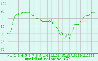 Courbe de l'humidit relative pour Cap de la Hague (50)