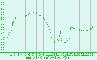 Courbe de l'humidit relative pour Le Bourget (93)