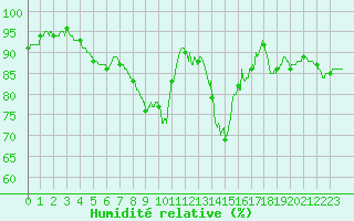 Courbe de l'humidit relative pour Bourges (18)