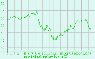 Courbe de l'humidit relative pour Cap Gris-Nez (62)