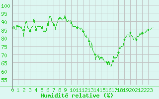 Courbe de l'humidit relative pour Saint-Nazaire (44)