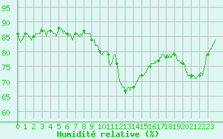 Courbe de l'humidit relative pour Valence (26)