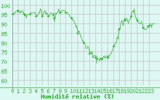 Courbe de l'humidit relative pour Nevers (58)