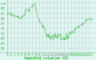 Courbe de l'humidit relative pour Ile d'Yeu - Saint-Sauveur (85)