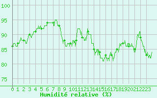 Courbe de l'humidit relative pour Saint-Quentin (02)