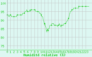 Courbe de l'humidit relative pour Beauvais (60)