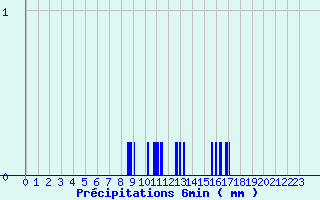 Diagramme des prcipitations pour Saint-Sorlin-en-Valloire (26)