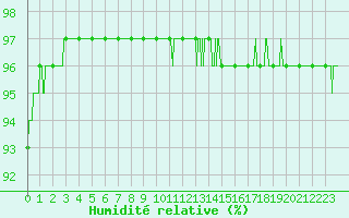 Courbe de l'humidit relative pour Chteaudun (28)