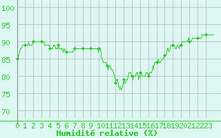 Courbe de l'humidit relative pour Mcon (71)
