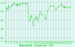 Courbe de l'humidit relative pour Brive-Souillac (19)