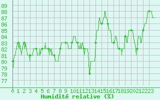 Courbe de l'humidit relative pour Cap Pertusato (2A)