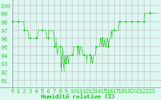 Courbe de l'humidit relative pour Chteaudun (28)