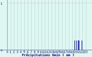 Diagramme des prcipitations pour Lantosque (06)