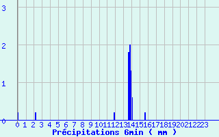 Diagramme des prcipitations pour Bellegarde-en-Diois (26)