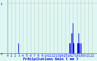Diagramme des prcipitations pour Le Vieux-Crier (16)