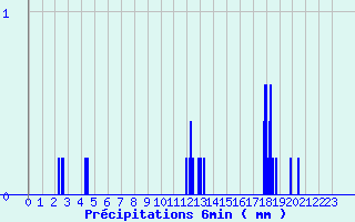 Diagramme des prcipitations pour Pionsat (63)