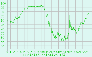 Courbe de l'humidit relative pour Pontoise - Cormeilles (95)