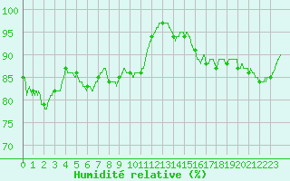 Courbe de l'humidit relative pour Dinard (35)