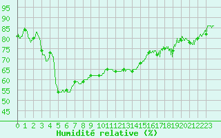 Courbe de l'humidit relative pour Ste (34)