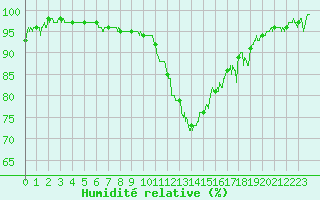 Courbe de l'humidit relative pour Nantes (44)