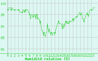 Courbe de l'humidit relative pour La Mure (38)
