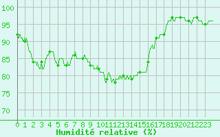 Courbe de l'humidit relative pour Vannes-Sn (56)