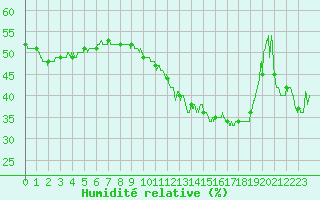 Courbe de l'humidit relative pour Colmar (68)