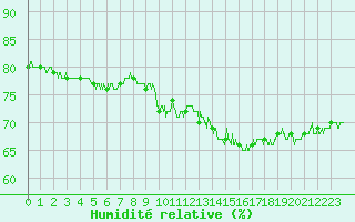 Courbe de l'humidit relative pour Paris - Montsouris (75)