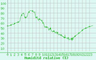 Courbe de l'humidit relative pour Gourdon (46)