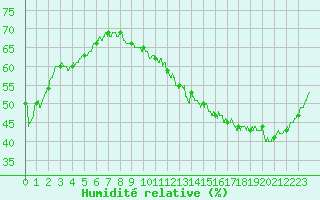 Courbe de l'humidit relative pour Valence (26)
