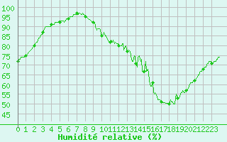 Courbe de l'humidit relative pour Melun (77)