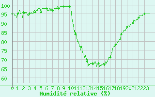 Courbe de l'humidit relative pour Nantes (44)