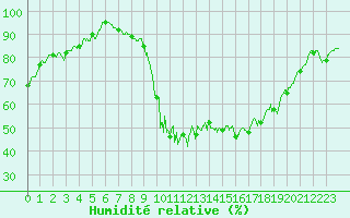 Courbe de l'humidit relative pour Muret (31)