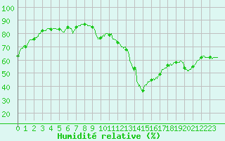 Courbe de l'humidit relative pour Cap Pertusato (2A)