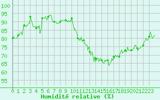 Courbe de l'humidit relative pour Poitiers (86)
