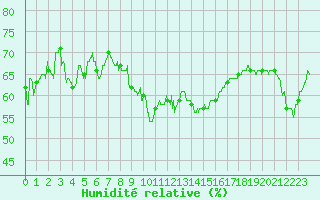 Courbe de l'humidit relative pour Nancy - Ochey (54)