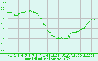 Courbe de l'humidit relative pour Ploudalmezeau (29)