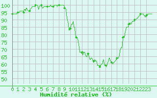 Courbe de l'humidit relative pour Carpentras (84)