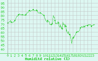 Courbe de l'humidit relative pour Brest (29)