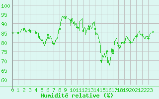 Courbe de l'humidit relative pour Ile du Levant (83)