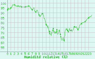 Courbe de l'humidit relative pour Martign-Briand (49)