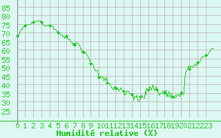 Courbe de l'humidit relative pour Quimper (29)