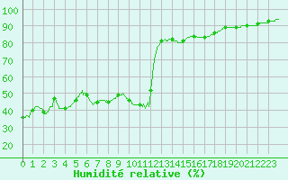 Courbe de l'humidit relative pour Pointe de Socoa (64)