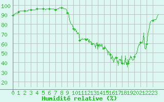 Courbe de l'humidit relative pour Sabres (40)