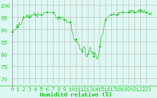 Courbe de l'humidit relative pour Cap Bar (66)